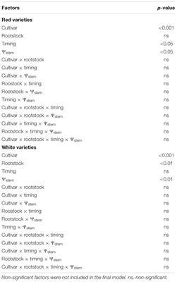 Grape Composition under Abiotic Constrains: Water Stress and Salinity